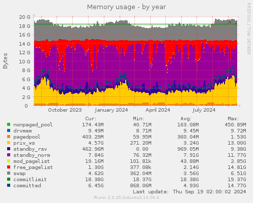 Memory usage