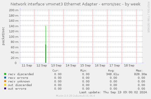 Network interface vmxnet3 Ethernet Adapter - errors/sec