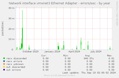 Network interface vmxnet3 Ethernet Adapter - errors/sec