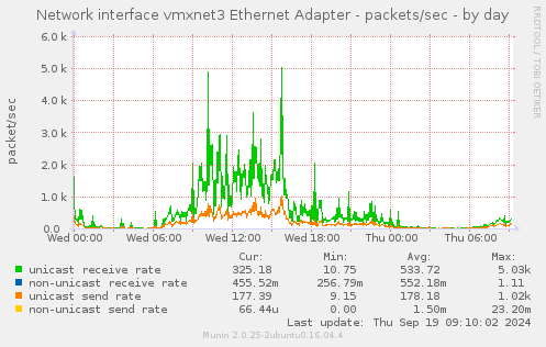 Network interface vmxnet3 Ethernet Adapter - packets/sec