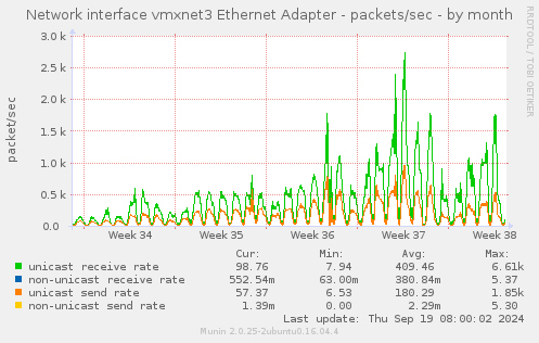 Network interface vmxnet3 Ethernet Adapter - packets/sec