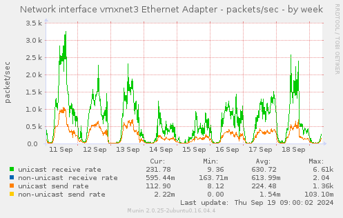 Network interface vmxnet3 Ethernet Adapter - packets/sec