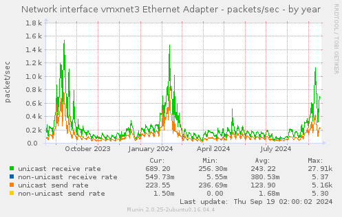 Network interface vmxnet3 Ethernet Adapter - packets/sec