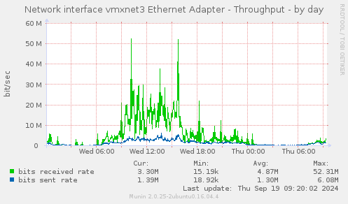 Network interface vmxnet3 Ethernet Adapter - Throughput