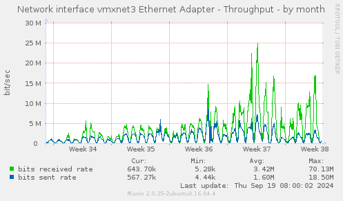 Network interface vmxnet3 Ethernet Adapter - Throughput