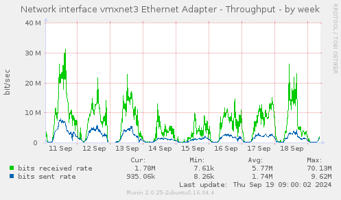 Network interface vmxnet3 Ethernet Adapter - Throughput