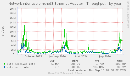 Network interface vmxnet3 Ethernet Adapter - Throughput