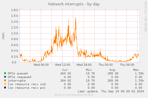 Network interrupts