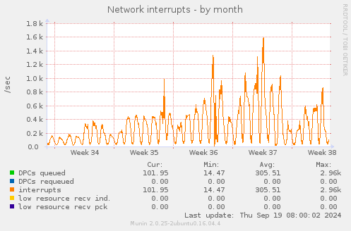 Network interrupts