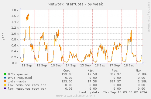 Network interrupts