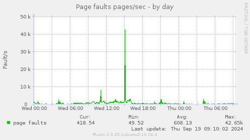 Page faults pages/sec