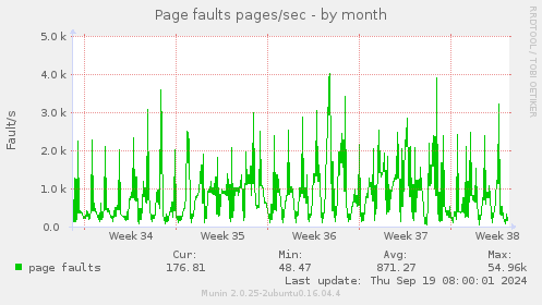 Page faults pages/sec