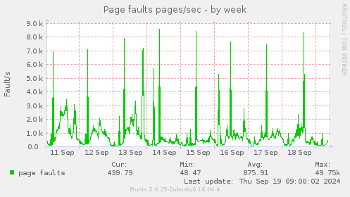 Page faults pages/sec