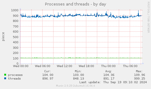 daily graph