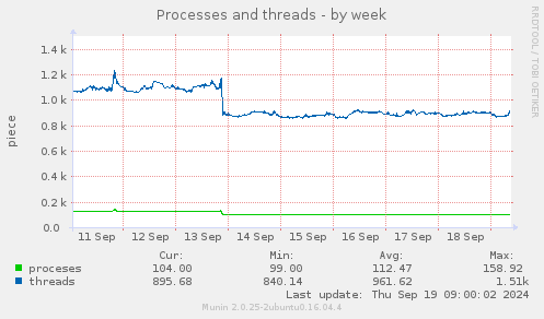 Processes and threads