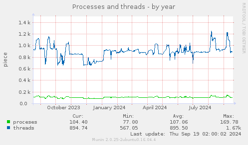 yearly graph