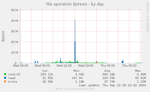 File operation Bytes/s