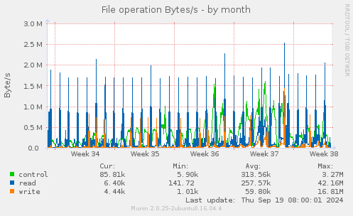 File operation Bytes/s