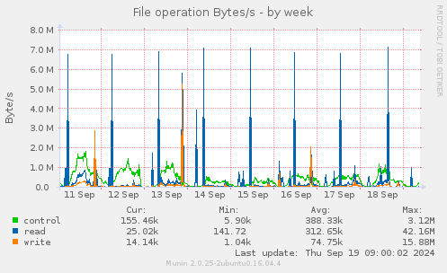 File operation Bytes/s