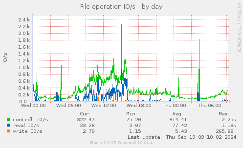 File operation IO/s