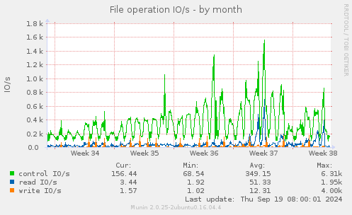 File operation IO/s