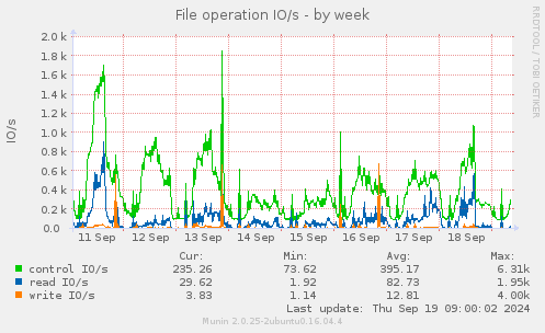 File operation IO/s