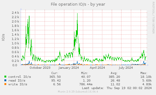 File operation IO/s