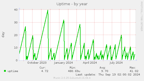 Uptime