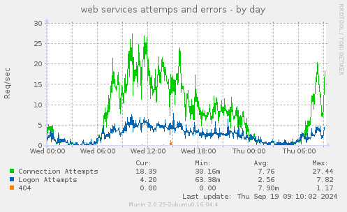 web services attemps and errors