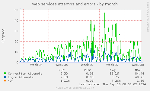 web services attemps and errors