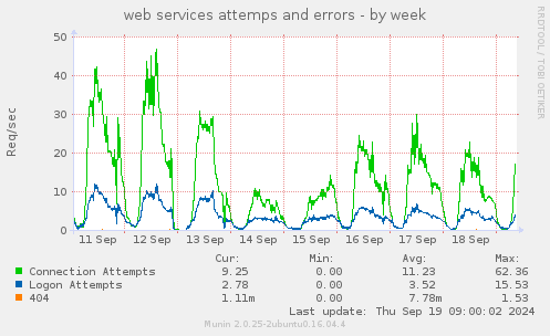 web services attemps and errors