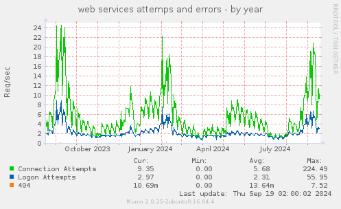 web services attemps and errors