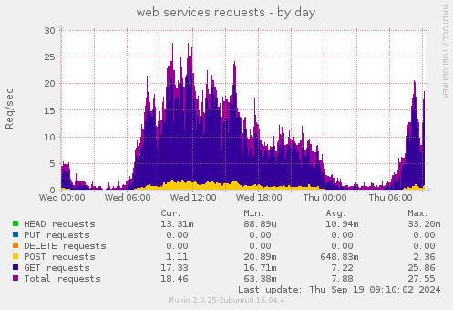 web services requests