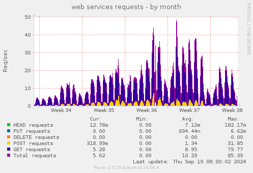 web services requests