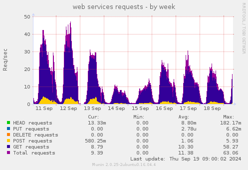 web services requests