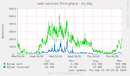 web services throughput