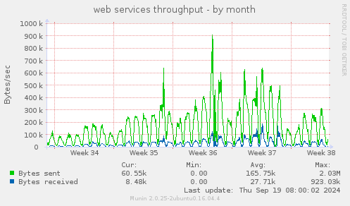 web services throughput