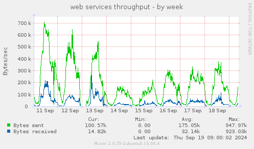 web services throughput