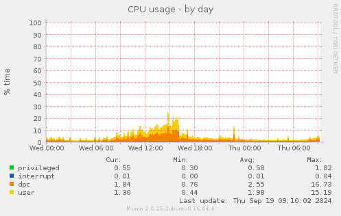 CPU usage