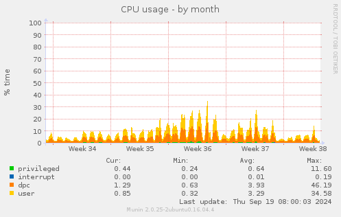 CPU usage