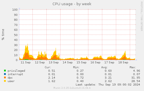 CPU usage