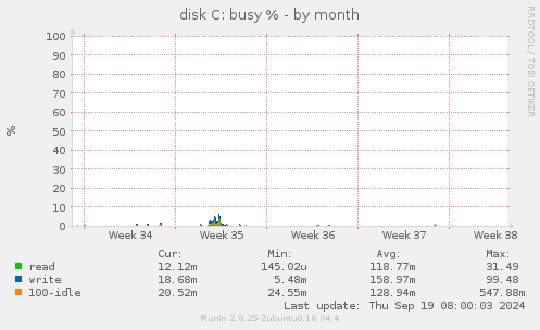 disk C: busy %