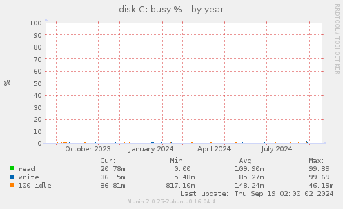 disk C: busy %