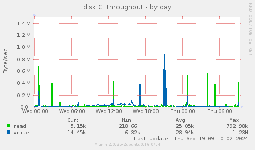 disk C: throughput