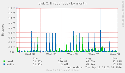 disk C: throughput