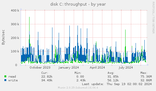 disk C: throughput