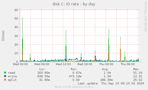 disk C: IO rate