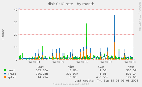 disk C: IO rate