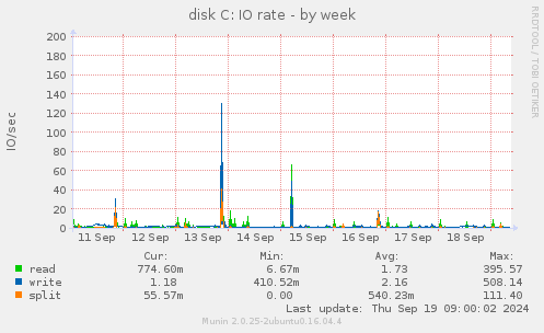 disk C: IO rate