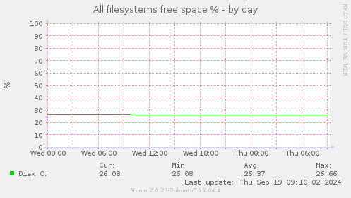 All filesystems free space %